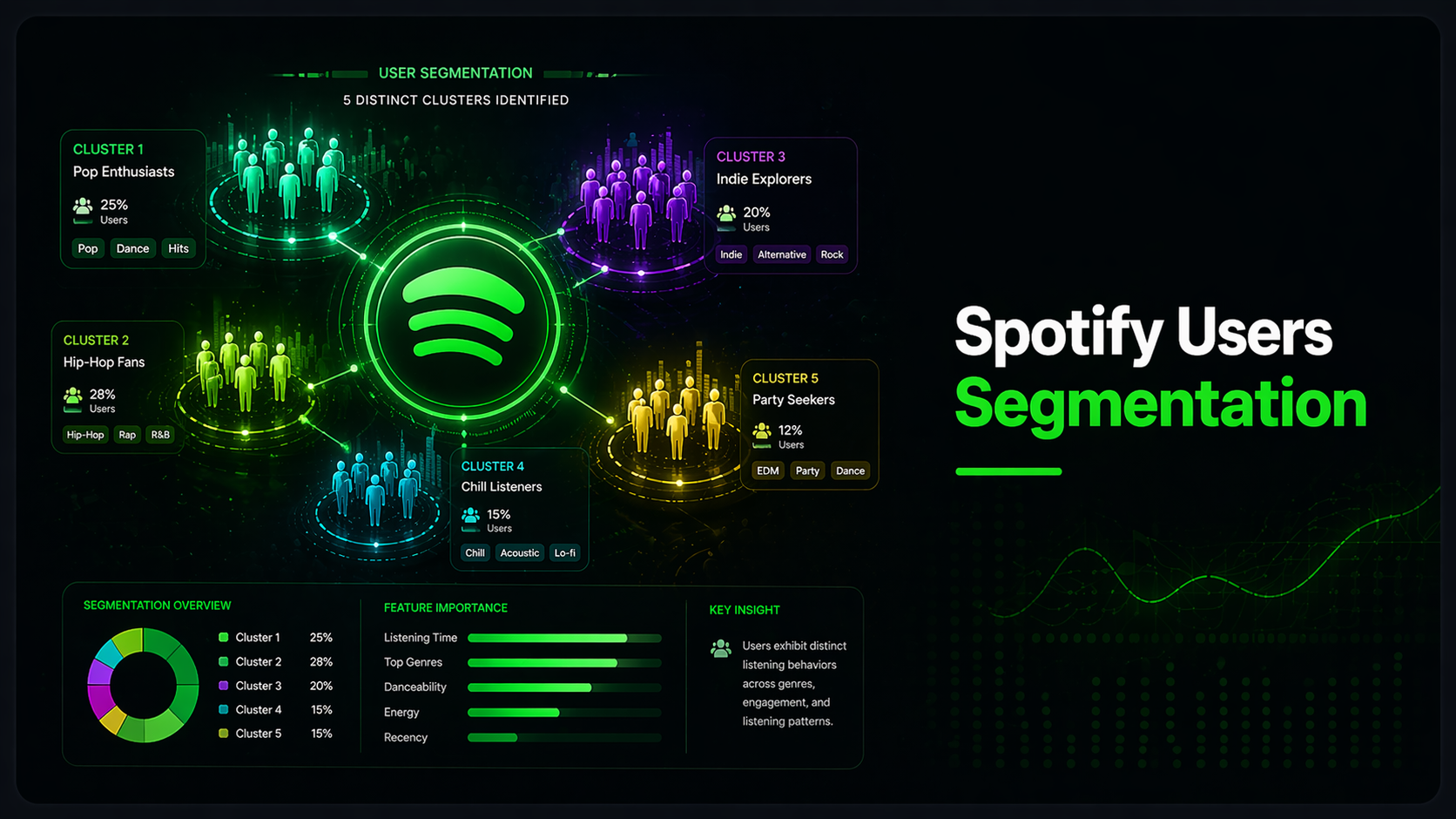Spotify Users Segmentation
